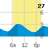 Tide chart for Hernando Beach, Florida on 2023/06/27