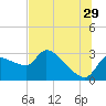 Tide chart for Hernando Beach, Florida on 2023/06/29