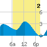 Tide chart for Hernando Beach, Florida on 2023/06/2