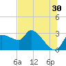 Tide chart for Hernando Beach, Florida on 2023/06/30