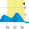 Tide chart for Hernando Beach, Florida on 2023/06/4