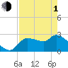 Tide chart for Hernando Beach, Florida on 2024/05/1