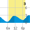 Tide chart for Hernando Beach, Florida on 2024/05/3