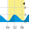 Tide chart for Hernando Beach, Florida on 2024/05/4