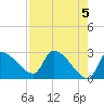 Tide chart for Hernando Beach, Florida on 2024/05/5