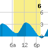 Tide chart for Hernando Beach, Florida on 2024/05/6