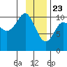 Tide chart for Herring Point, Knight Island, Alaska on 2021/01/23
