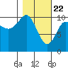 Tide chart for Herring Point, Knight Island, Alaska on 2021/02/22