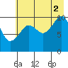 Tide chart for Herring Point, Knight Island, Alaska on 2021/08/2