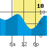 Tide chart for Herring Point, Knight Island, Alaska on 2022/04/10