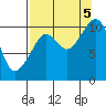 Tide chart for Herring Point, Knight Island, Alaska on 2022/09/5