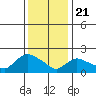 Tide chart for Higganum Creek, Connecticut River, Connecticut on 2021/01/21