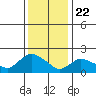 Tide chart for Higganum Creek, Connecticut River, Connecticut on 2021/01/22
