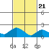 Tide chart for Higganum Creek, Connecticut River, Connecticut on 2021/02/21