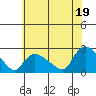 Tide chart for Higganum Creek, Connecticut River, Connecticut on 2021/07/19