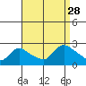 Tide chart for Higganum Creek, Connecticut River, Connecticut on 2021/08/28