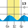 Tide chart for Higganum Creek, Connecticut River, Connecticut on 2021/11/13