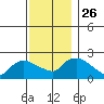 Tide chart for Higganum Creek, Connecticut River, Connecticut on 2021/11/26