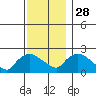 Tide chart for Higganum Creek, Connecticut River, Connecticut on 2021/11/28
