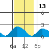 Tide chart for Higganum Creek, Connecticut River, Connecticut on 2021/12/13