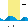 Tide chart for Higganum Creek, Connecticut River, Connecticut on 2022/02/11