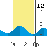 Tide chart for Higganum Creek, Connecticut River, Connecticut on 2022/02/12