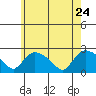 Tide chart for Higganum Creek, Connecticut River, Connecticut on 2022/05/24