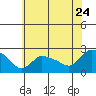 Tide chart for Higganum Creek, Connecticut River, Connecticut on 2022/07/24