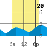 Tide chart for Higganum Creek, connecticut on 2022/08/20