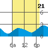 Tide chart for Higganum Creek, connecticut on 2022/08/21