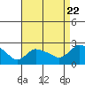 Tide chart for Higganum Creek, connecticut on 2022/08/22