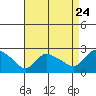 Tide chart for Higganum Creek, connecticut on 2022/08/24