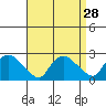 Tide chart for Higganum Creek, connecticut on 2022/08/28