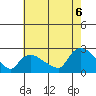 Tide chart for Higganum Creek, connecticut on 2022/08/6