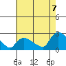 Tide chart for Higganum Creek, connecticut on 2022/08/7