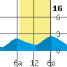 Tide chart for Higganum Creek, Connecticut River, Connecticut on 2022/10/16