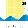 Tide chart for Higganum Creek, Connecticut River, Connecticut on 2023/06/28