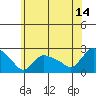 Tide chart for Higganum Creek, Connecticut River, Connecticut on 2023/07/14