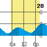Tide chart for Higganum Creek, Connecticut River, Connecticut on 2023/07/28