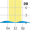 Tide chart for High Bar, Barnegat Bay, New Jersey on 2022/01/28