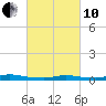 Tide chart for High Bar, Barnegat Bay, New Jersey on 2022/03/10