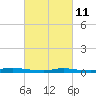 Tide chart for High Bar, Barnegat Bay, New Jersey on 2022/03/11