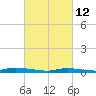Tide chart for High Bar, Barnegat Bay, New Jersey on 2022/03/12