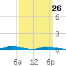 Tide chart for High Bar, Barnegat Bay, New Jersey on 2022/03/26