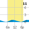Tide chart for High Bar, New Jersey on 2022/09/11