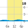 Tide chart for High Bar, New Jersey on 2022/09/18