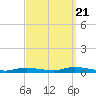 Tide chart for High Bar, New Jersey on 2022/09/21