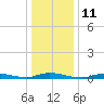 Tide chart for High Bar, Barnegat Bay, New Jersey on 2023/01/11