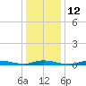 Tide chart for High Bar, Barnegat Bay, New Jersey on 2023/01/12