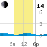 Tide chart for High Bar, Barnegat Bay, New Jersey on 2023/01/14